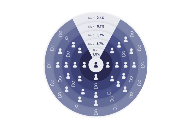 graphique niveaux