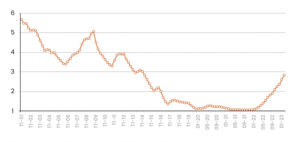 graphique taux d'emprunt immobilier