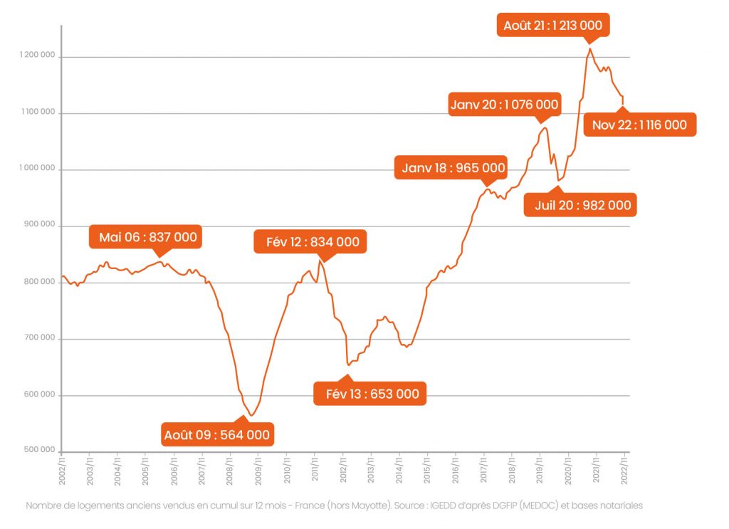 graphique des volumes de vente immobilières